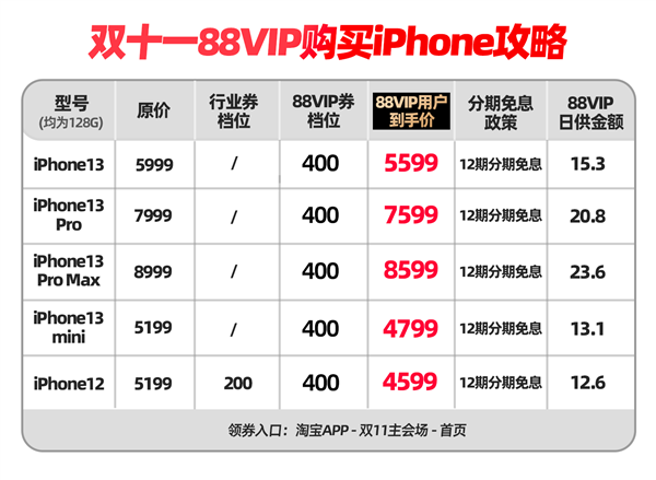 天猫双11再发400元大额券 苹果旗舰店iPhone13到手价仅5599元！